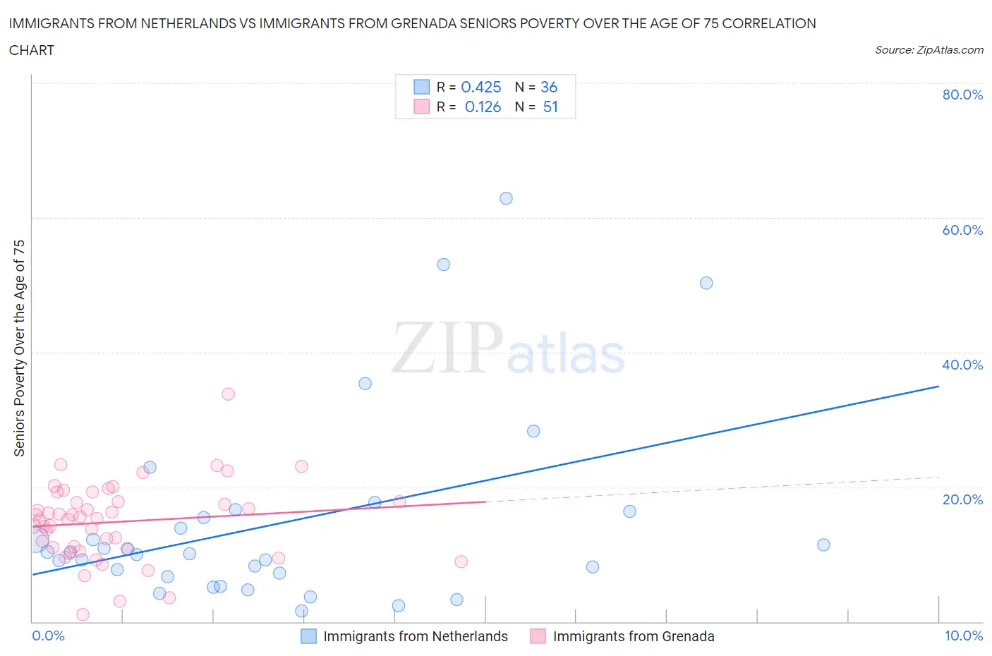 Immigrants from Netherlands vs Immigrants from Grenada Seniors Poverty Over the Age of 75