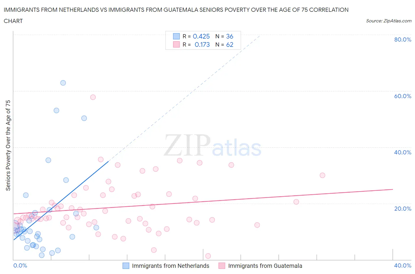 Immigrants from Netherlands vs Immigrants from Guatemala Seniors Poverty Over the Age of 75