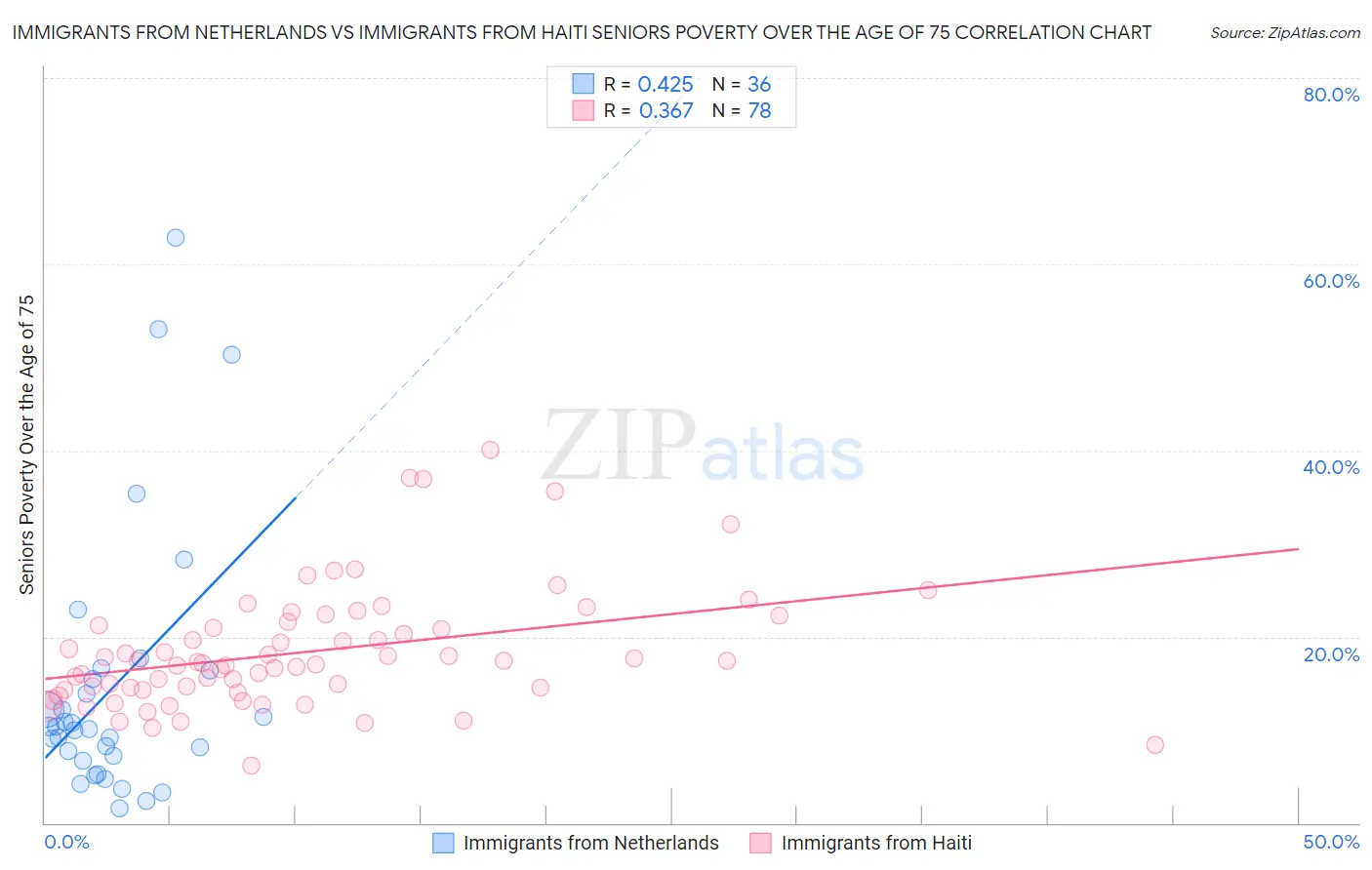Immigrants from Netherlands vs Immigrants from Haiti Seniors Poverty Over the Age of 75