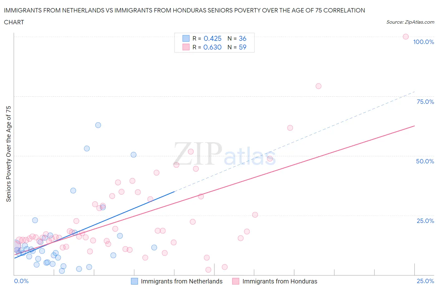 Immigrants from Netherlands vs Immigrants from Honduras Seniors Poverty Over the Age of 75