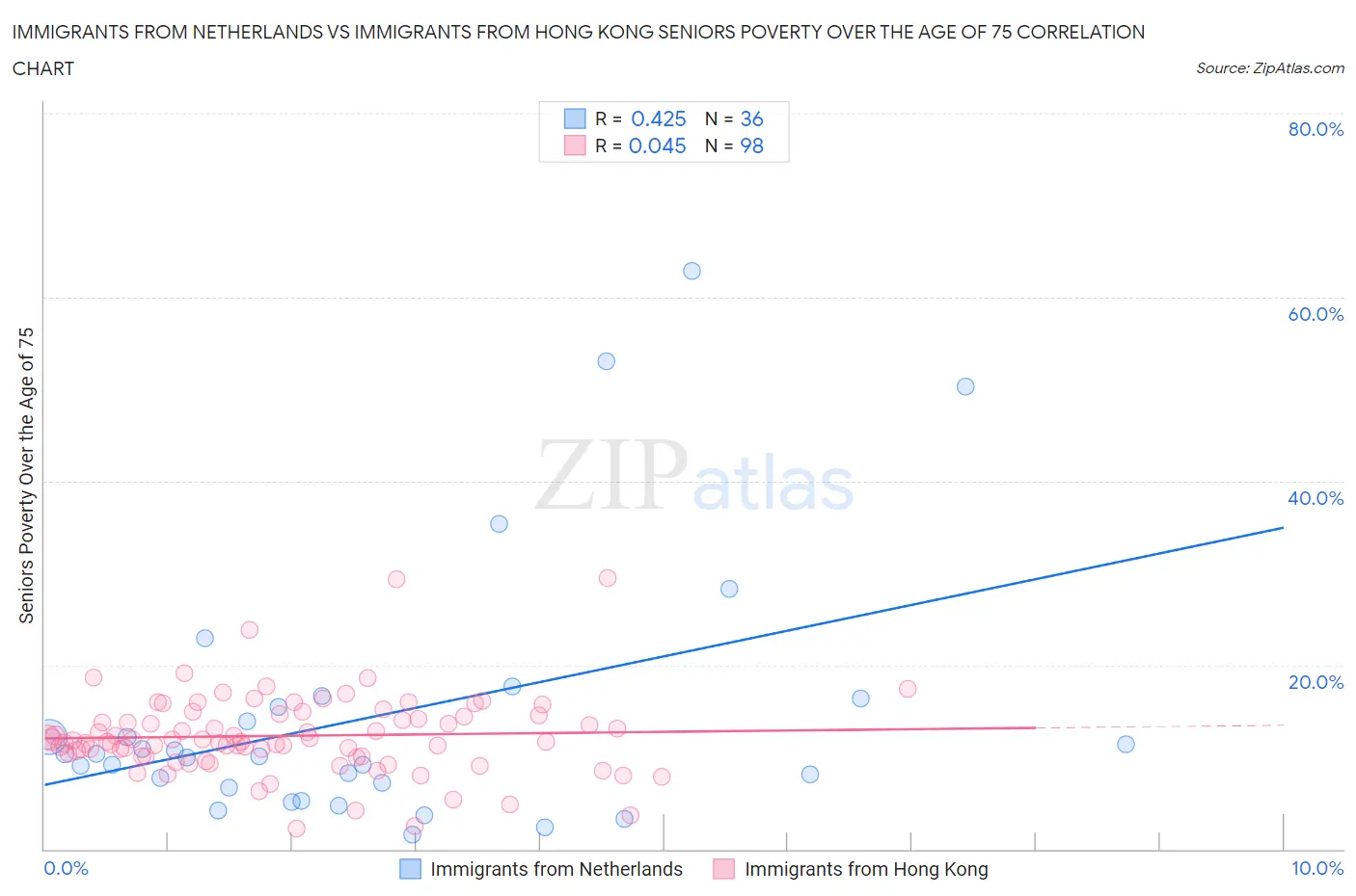 Immigrants from Netherlands vs Immigrants from Hong Kong Seniors Poverty Over the Age of 75