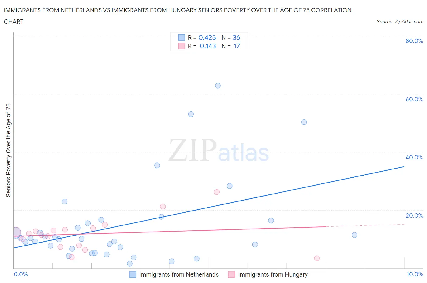 Immigrants from Netherlands vs Immigrants from Hungary Seniors Poverty Over the Age of 75