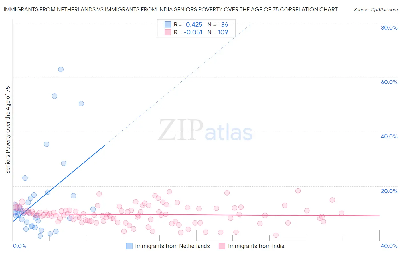 Immigrants from Netherlands vs Immigrants from India Seniors Poverty Over the Age of 75