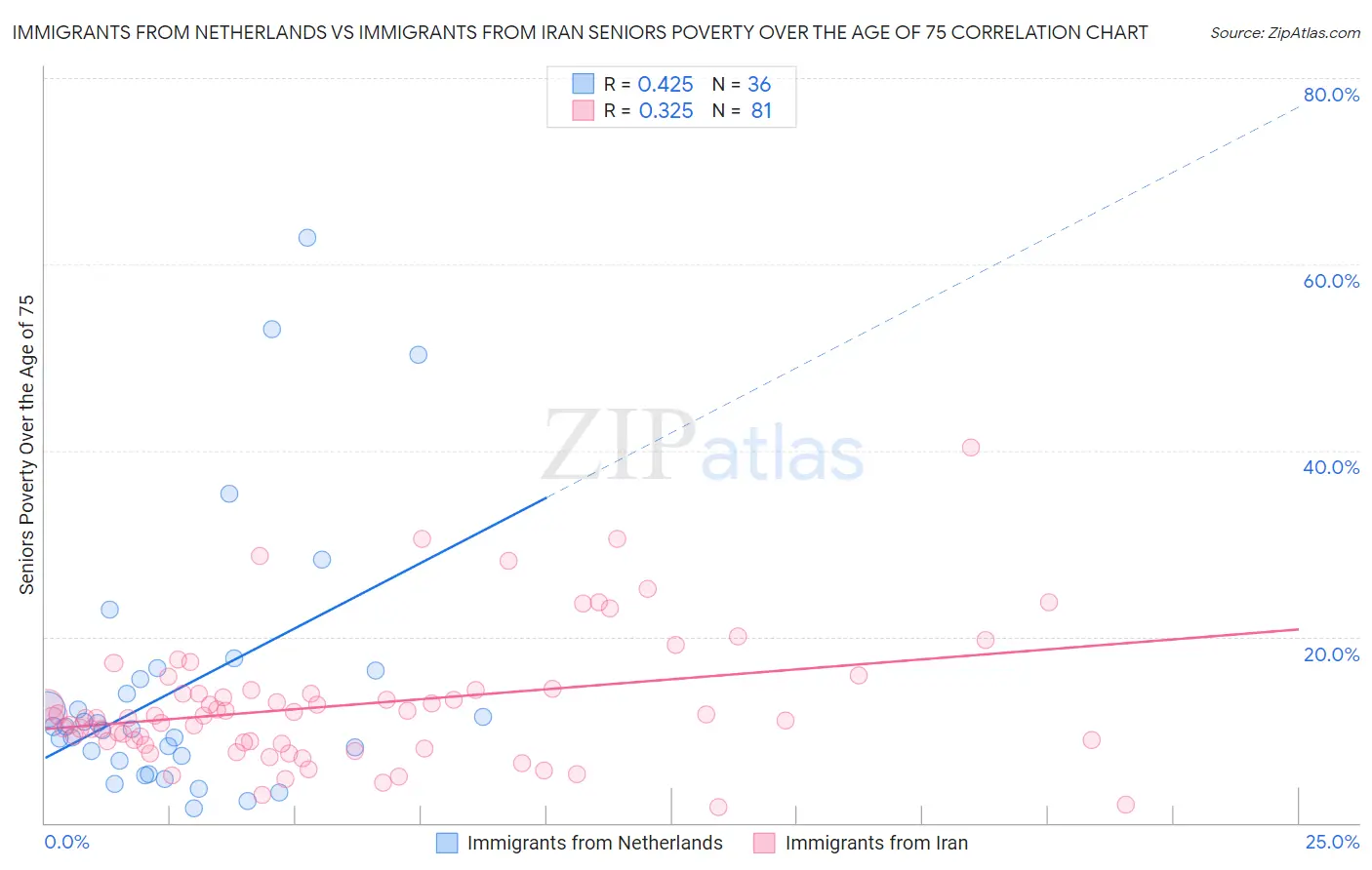 Immigrants from Netherlands vs Immigrants from Iran Seniors Poverty Over the Age of 75