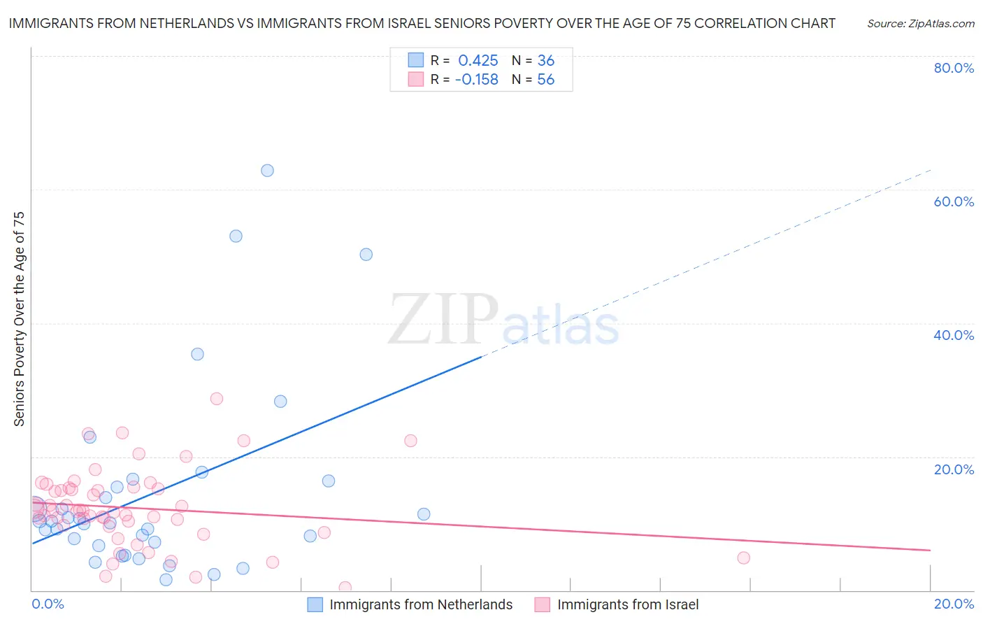 Immigrants from Netherlands vs Immigrants from Israel Seniors Poverty Over the Age of 75