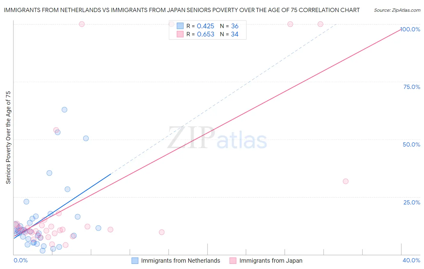 Immigrants from Netherlands vs Immigrants from Japan Seniors Poverty Over the Age of 75