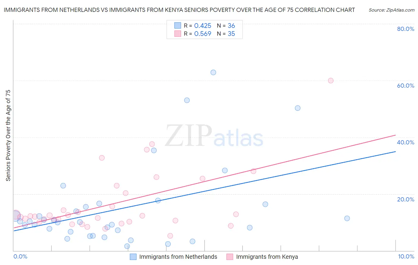 Immigrants from Netherlands vs Immigrants from Kenya Seniors Poverty Over the Age of 75