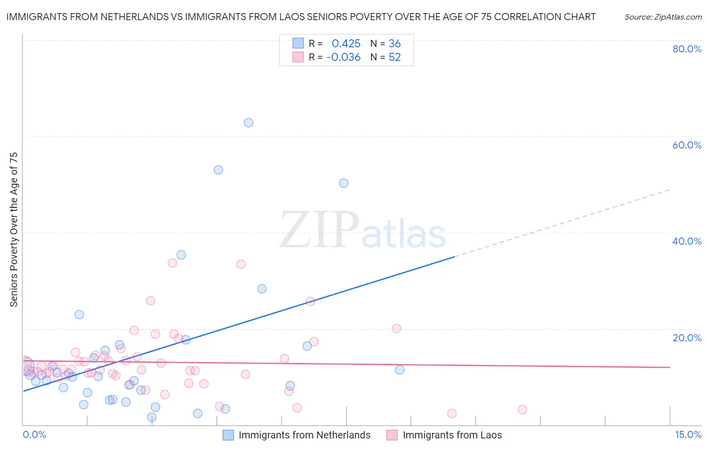Immigrants from Netherlands vs Immigrants from Laos Seniors Poverty Over the Age of 75