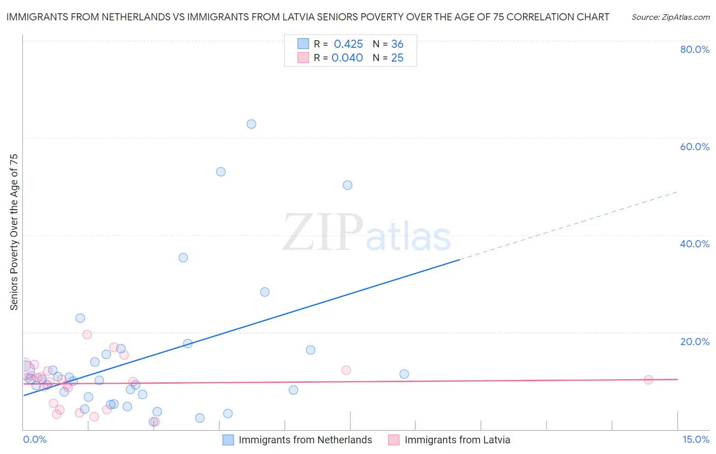 Immigrants from Netherlands vs Immigrants from Latvia Seniors Poverty Over the Age of 75