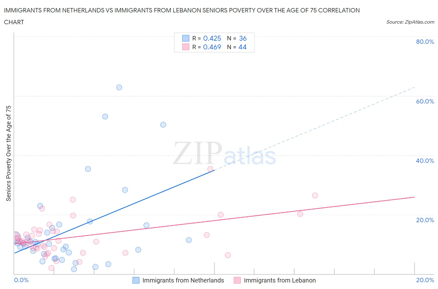 Immigrants from Netherlands vs Immigrants from Lebanon Seniors Poverty Over the Age of 75