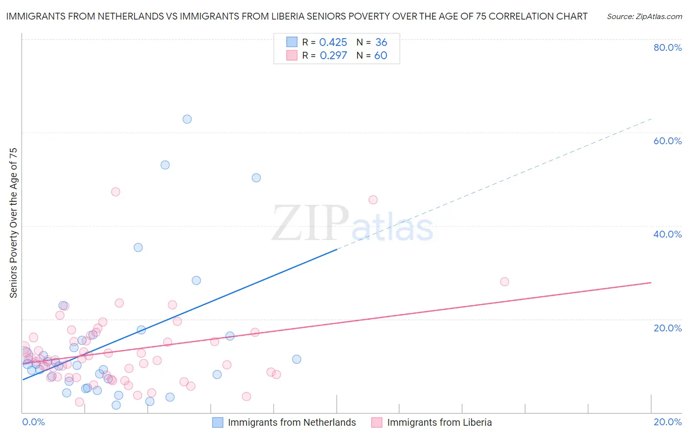 Immigrants from Netherlands vs Immigrants from Liberia Seniors Poverty Over the Age of 75