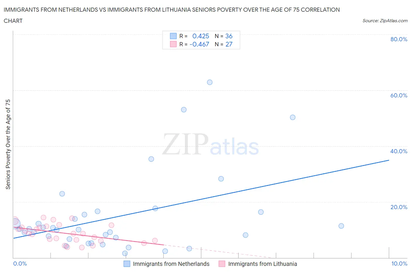 Immigrants from Netherlands vs Immigrants from Lithuania Seniors Poverty Over the Age of 75