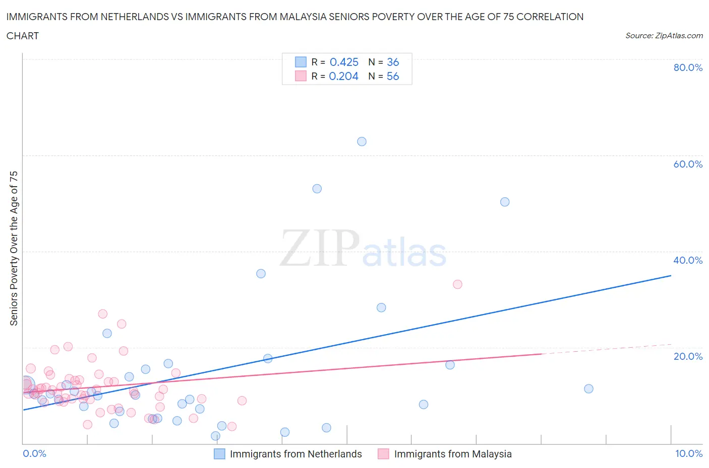 Immigrants from Netherlands vs Immigrants from Malaysia Seniors Poverty Over the Age of 75