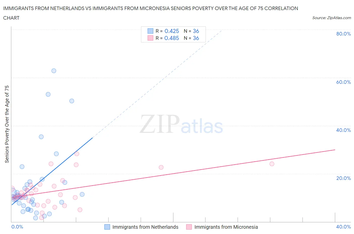 Immigrants from Netherlands vs Immigrants from Micronesia Seniors Poverty Over the Age of 75