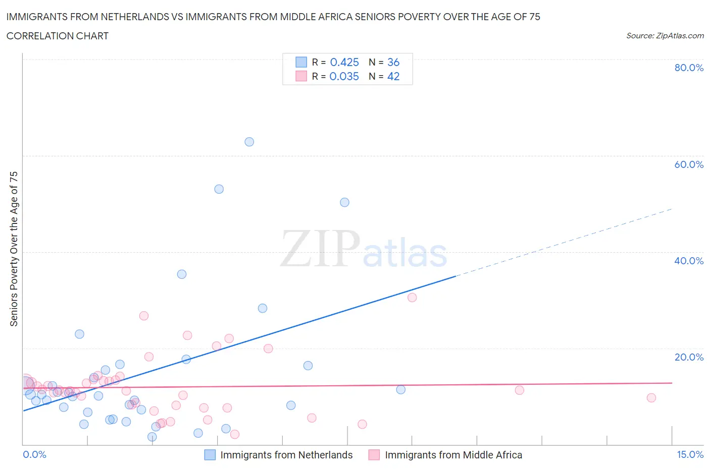 Immigrants from Netherlands vs Immigrants from Middle Africa Seniors Poverty Over the Age of 75