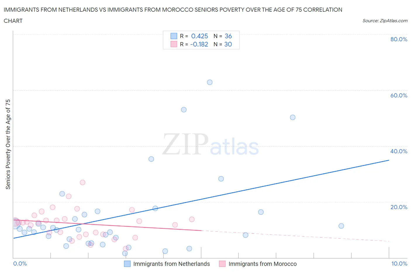 Immigrants from Netherlands vs Immigrants from Morocco Seniors Poverty Over the Age of 75