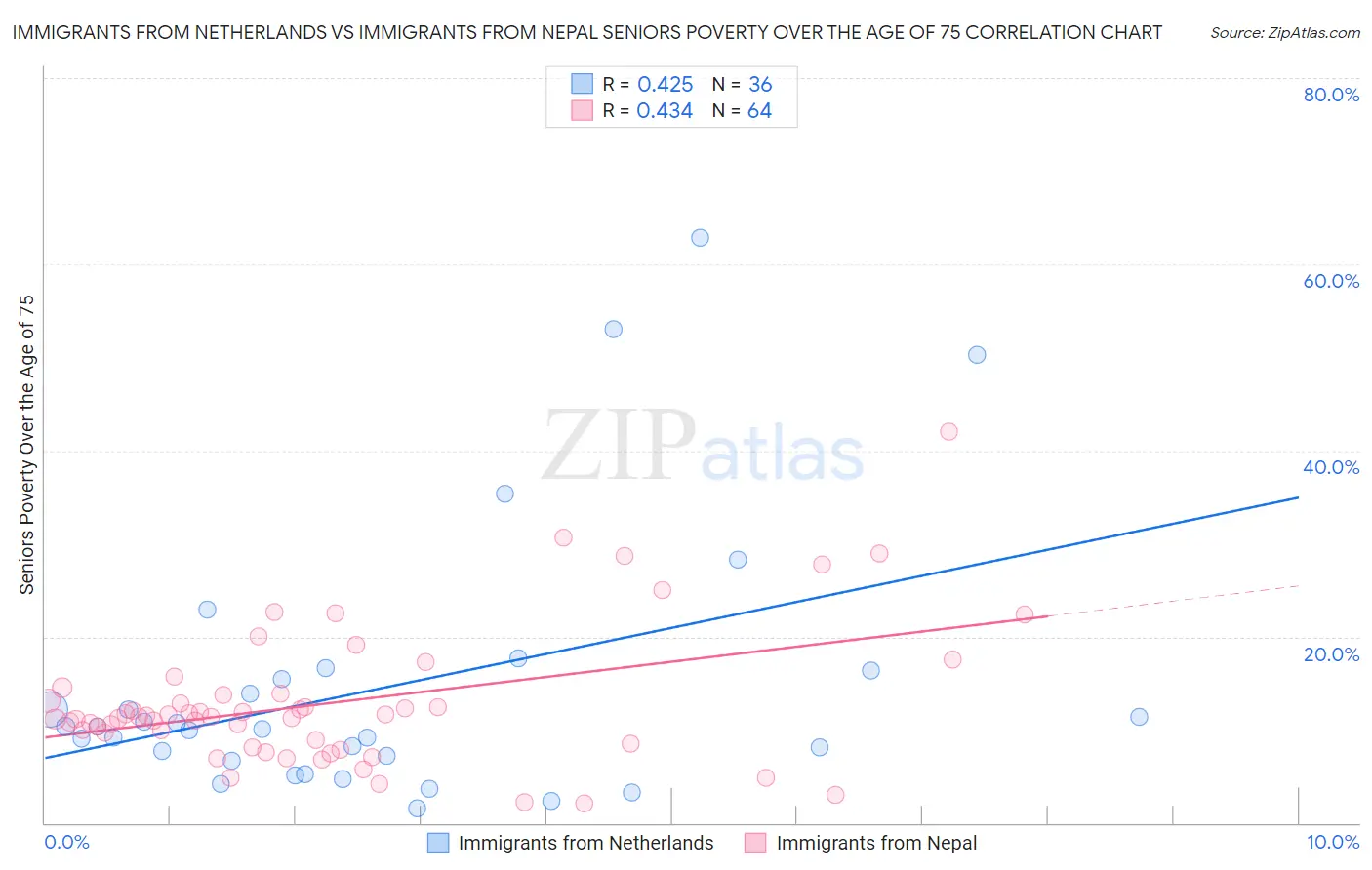 Immigrants from Netherlands vs Immigrants from Nepal Seniors Poverty Over the Age of 75