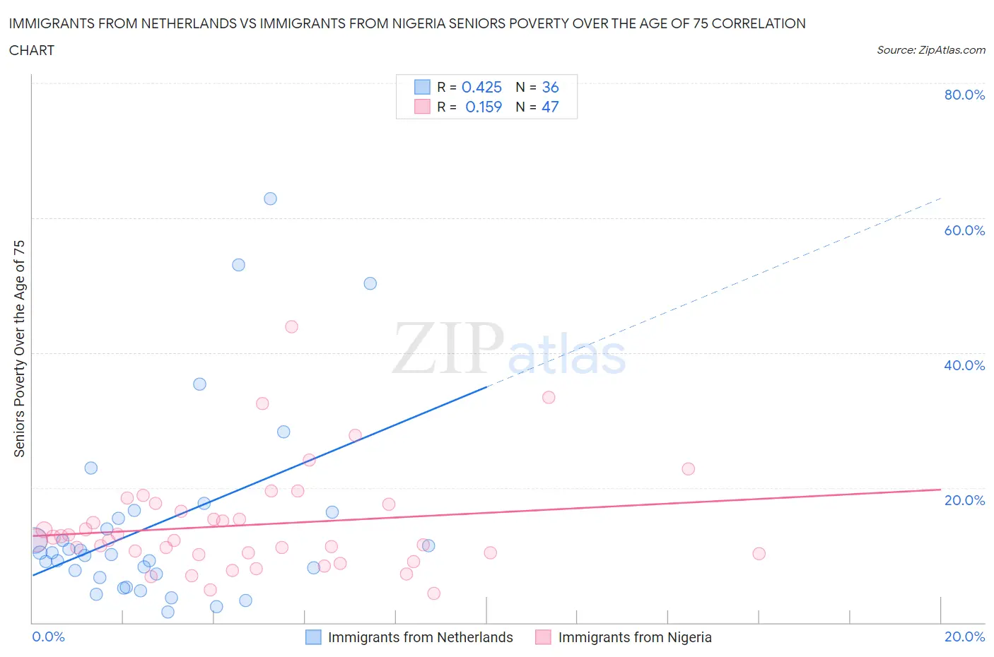 Immigrants from Netherlands vs Immigrants from Nigeria Seniors Poverty Over the Age of 75