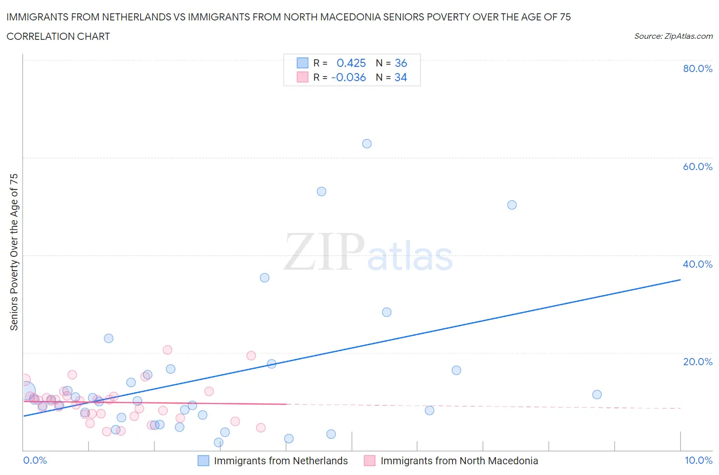 Immigrants from Netherlands vs Immigrants from North Macedonia Seniors Poverty Over the Age of 75