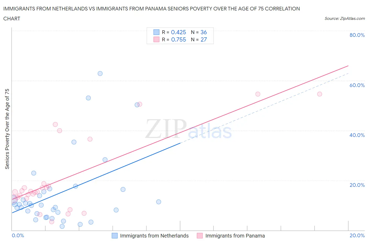 Immigrants from Netherlands vs Immigrants from Panama Seniors Poverty Over the Age of 75