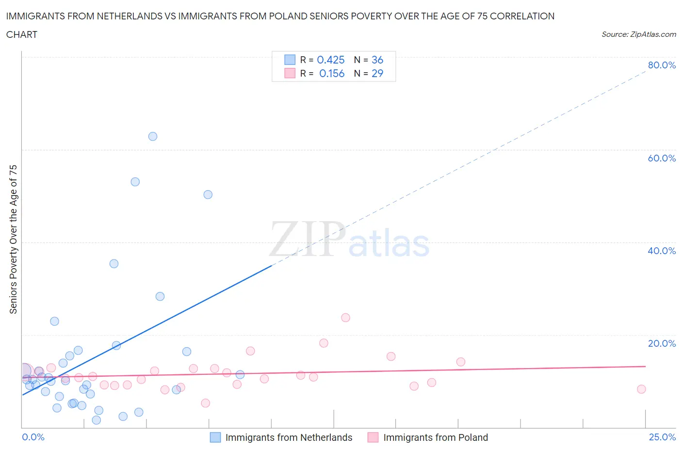 Immigrants from Netherlands vs Immigrants from Poland Seniors Poverty Over the Age of 75