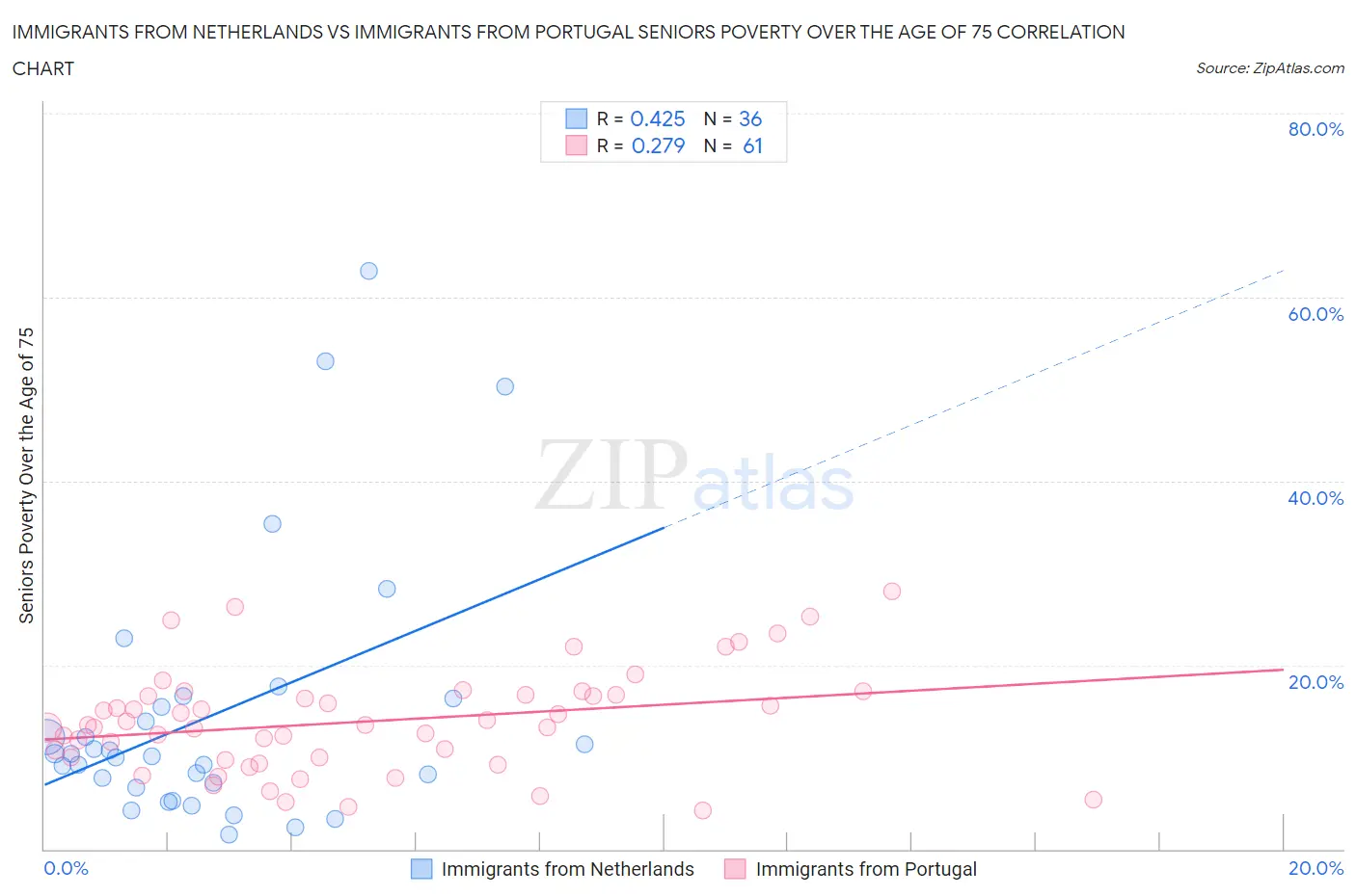 Immigrants from Netherlands vs Immigrants from Portugal Seniors Poverty Over the Age of 75