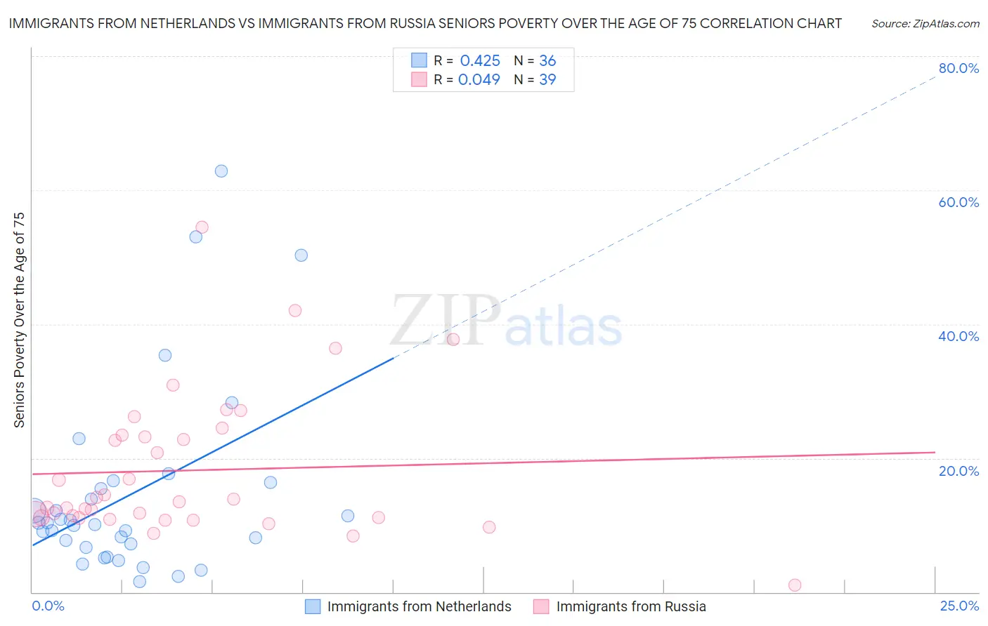 Immigrants from Netherlands vs Immigrants from Russia Seniors Poverty Over the Age of 75