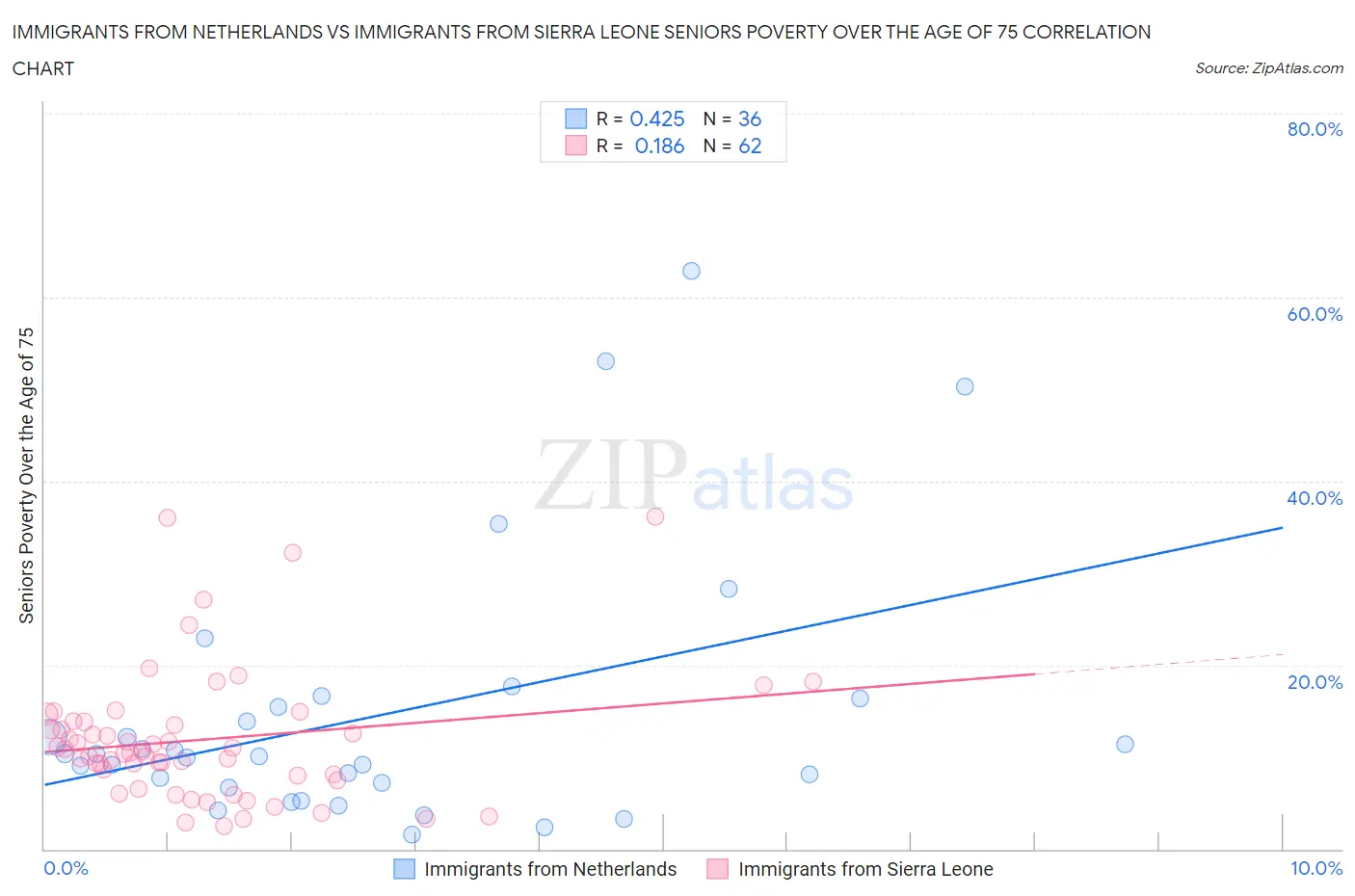 Immigrants from Netherlands vs Immigrants from Sierra Leone Seniors Poverty Over the Age of 75
