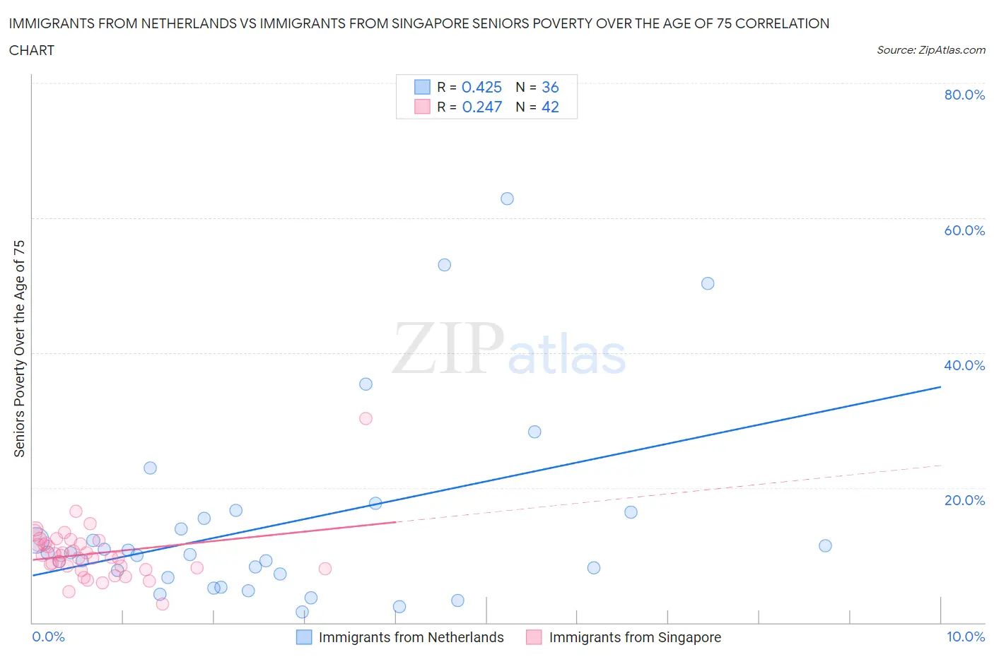 Immigrants from Netherlands vs Immigrants from Singapore Seniors Poverty Over the Age of 75