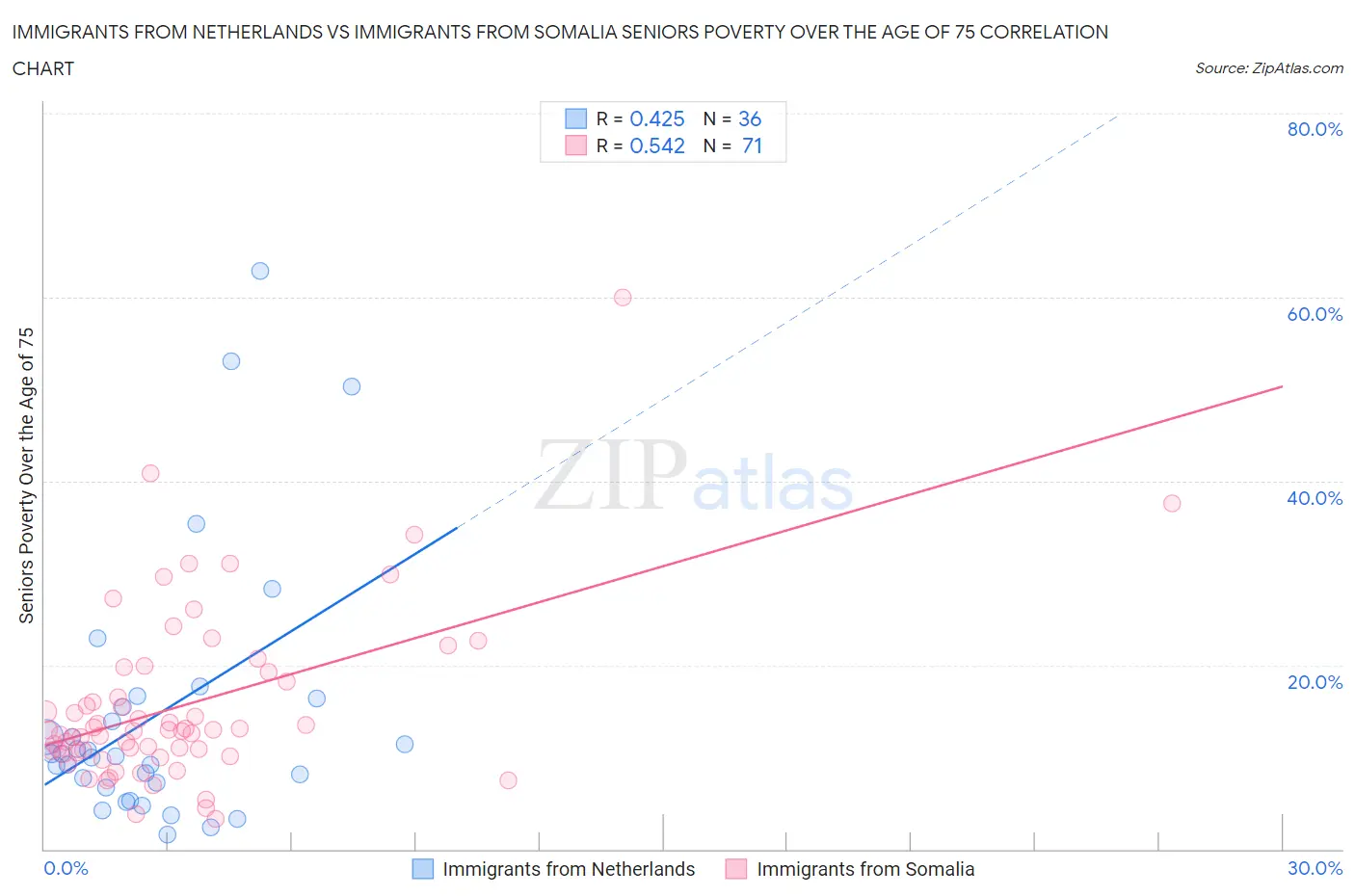 Immigrants from Netherlands vs Immigrants from Somalia Seniors Poverty Over the Age of 75