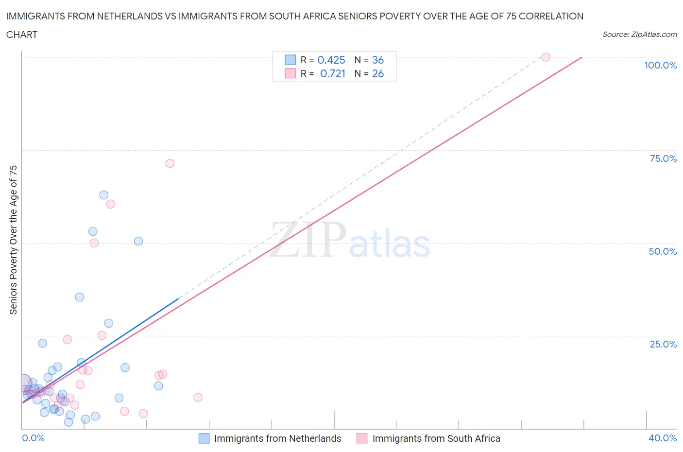Immigrants from Netherlands vs Immigrants from South Africa Seniors Poverty Over the Age of 75