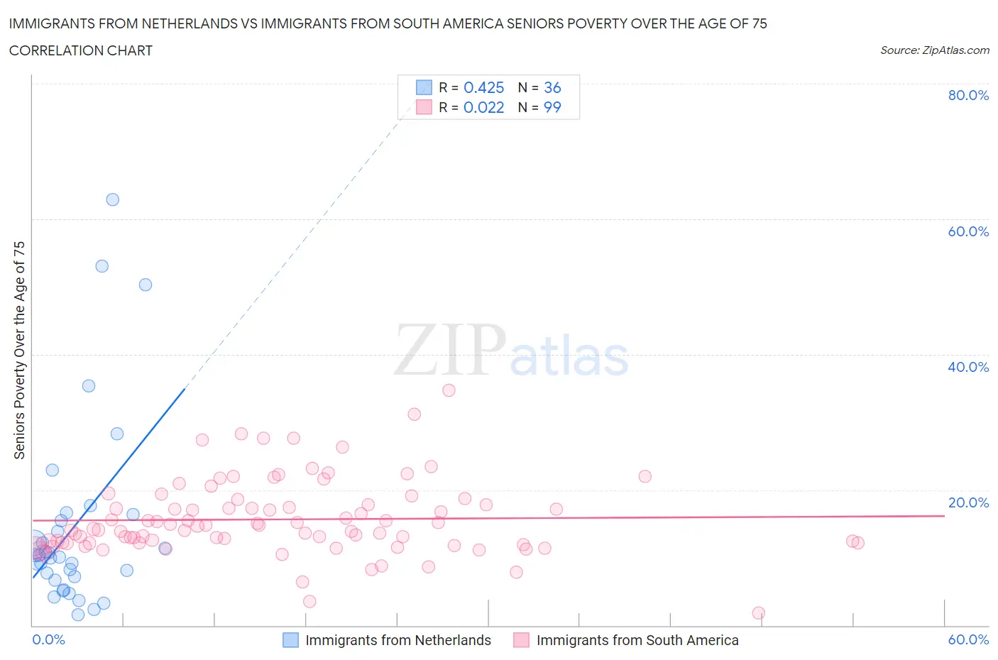 Immigrants from Netherlands vs Immigrants from South America Seniors Poverty Over the Age of 75