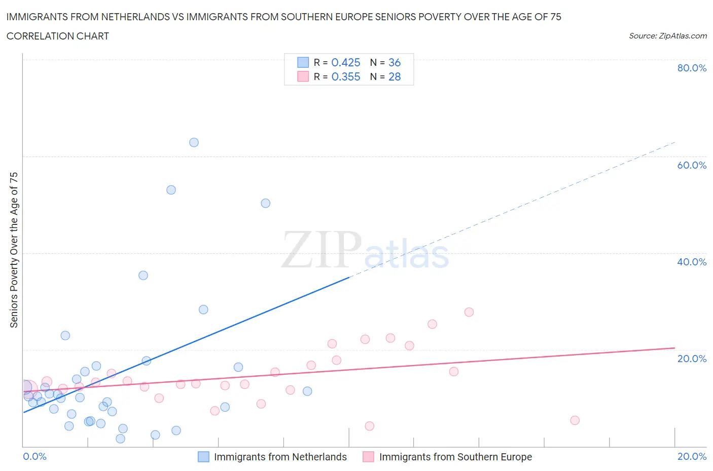 Immigrants from Netherlands vs Immigrants from Southern Europe Seniors Poverty Over the Age of 75