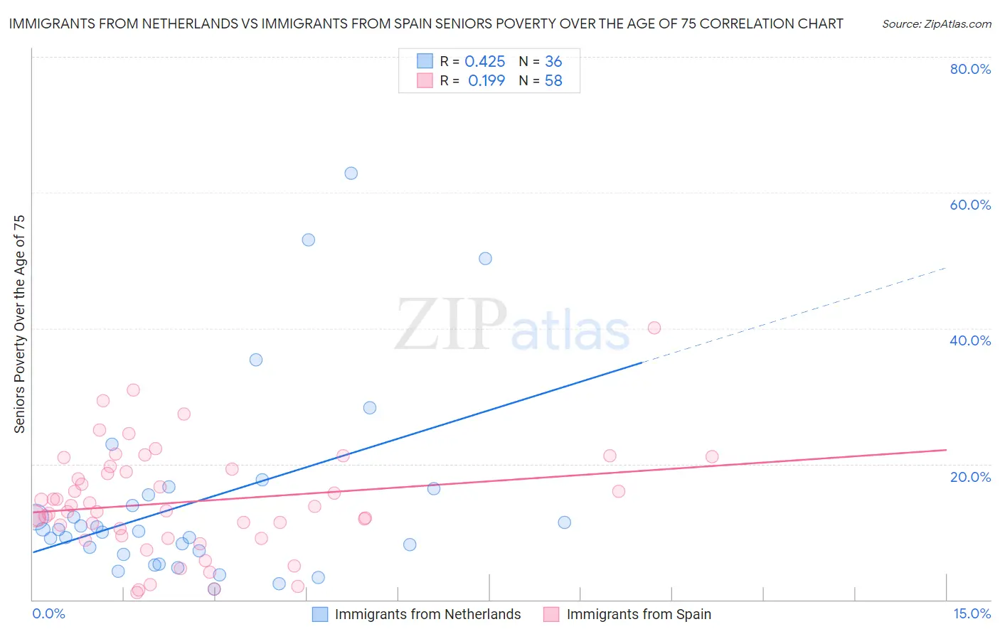 Immigrants from Netherlands vs Immigrants from Spain Seniors Poverty Over the Age of 75