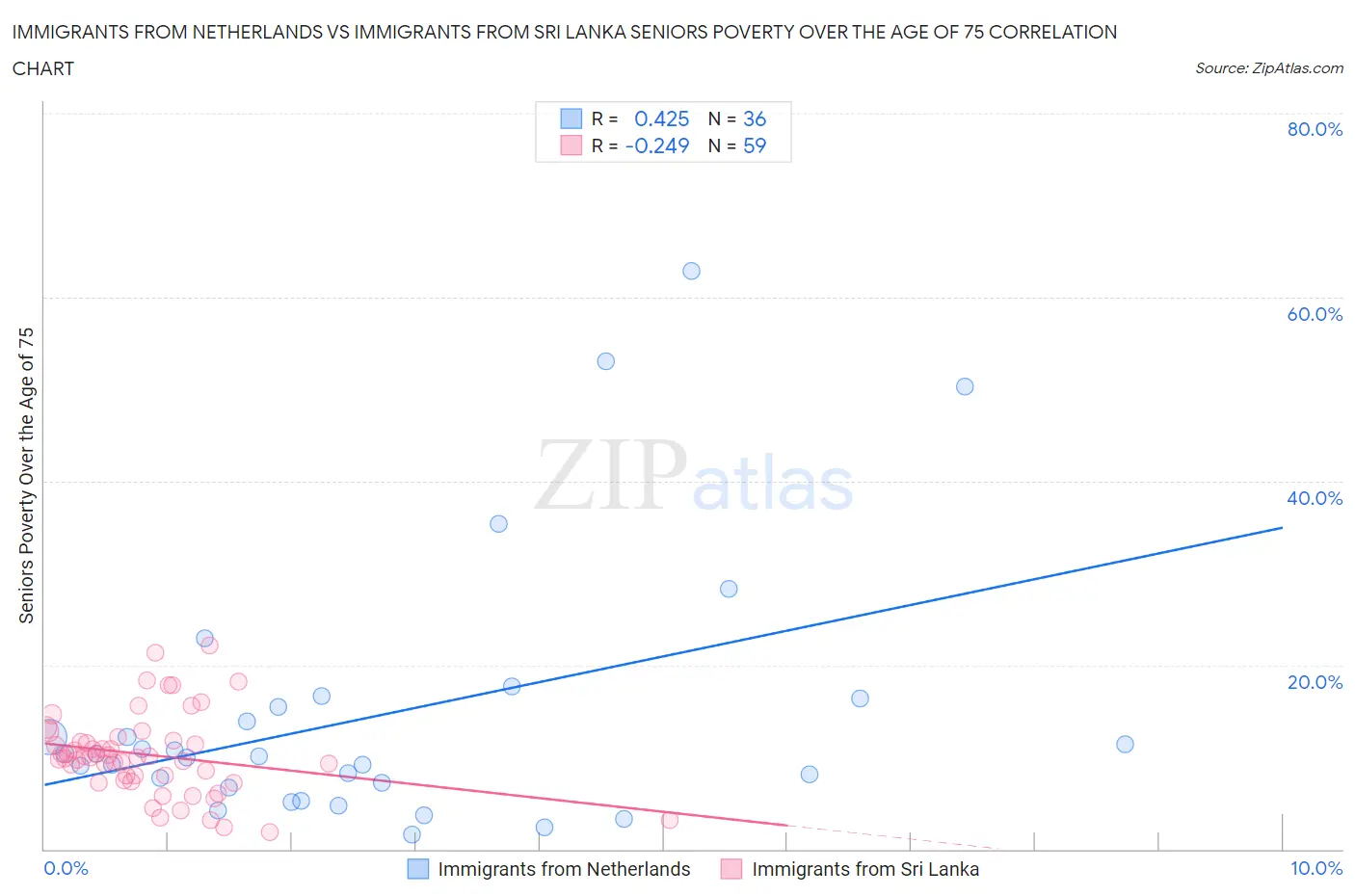 Immigrants from Netherlands vs Immigrants from Sri Lanka Seniors Poverty Over the Age of 75