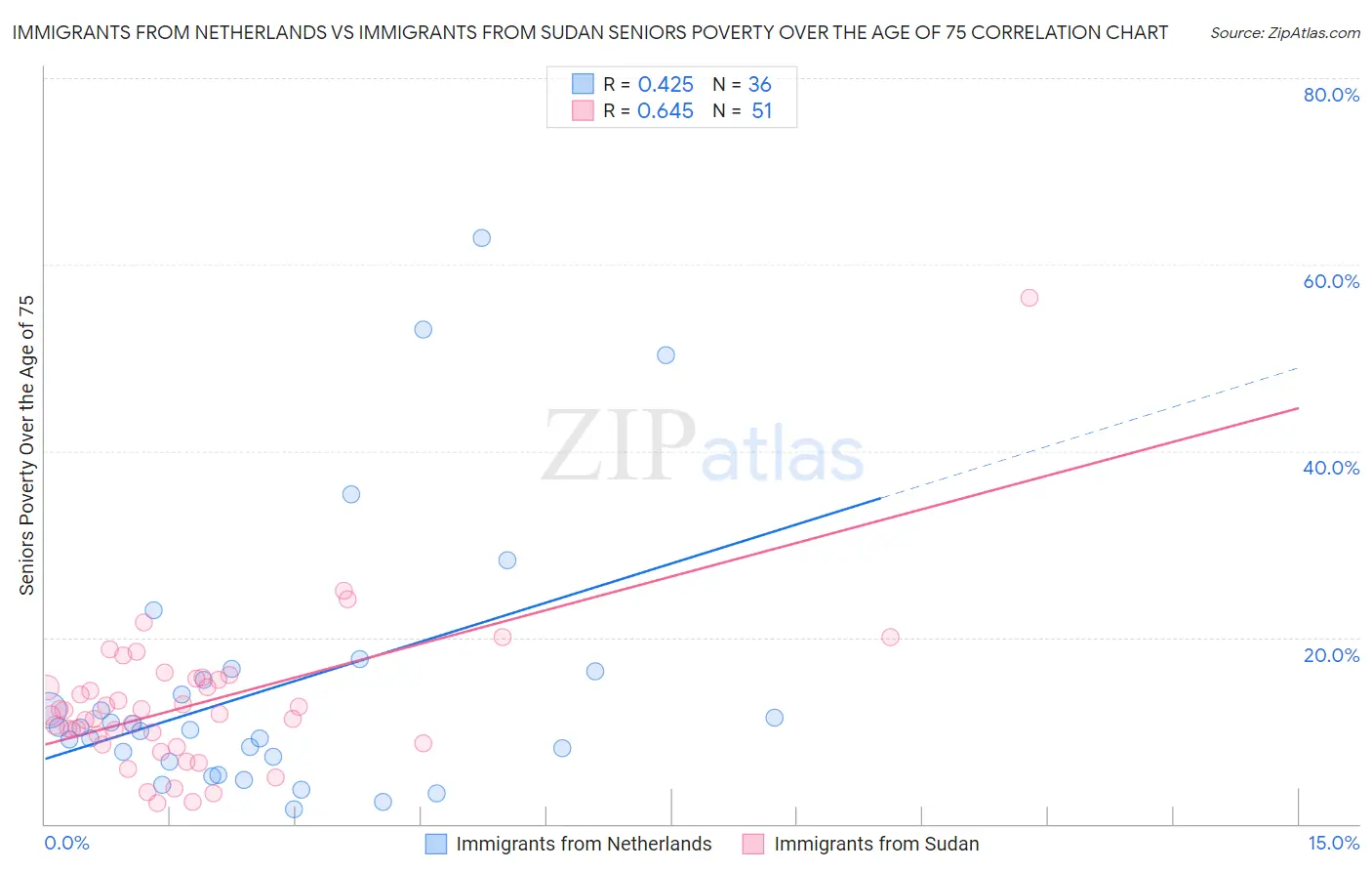 Immigrants from Netherlands vs Immigrants from Sudan Seniors Poverty Over the Age of 75