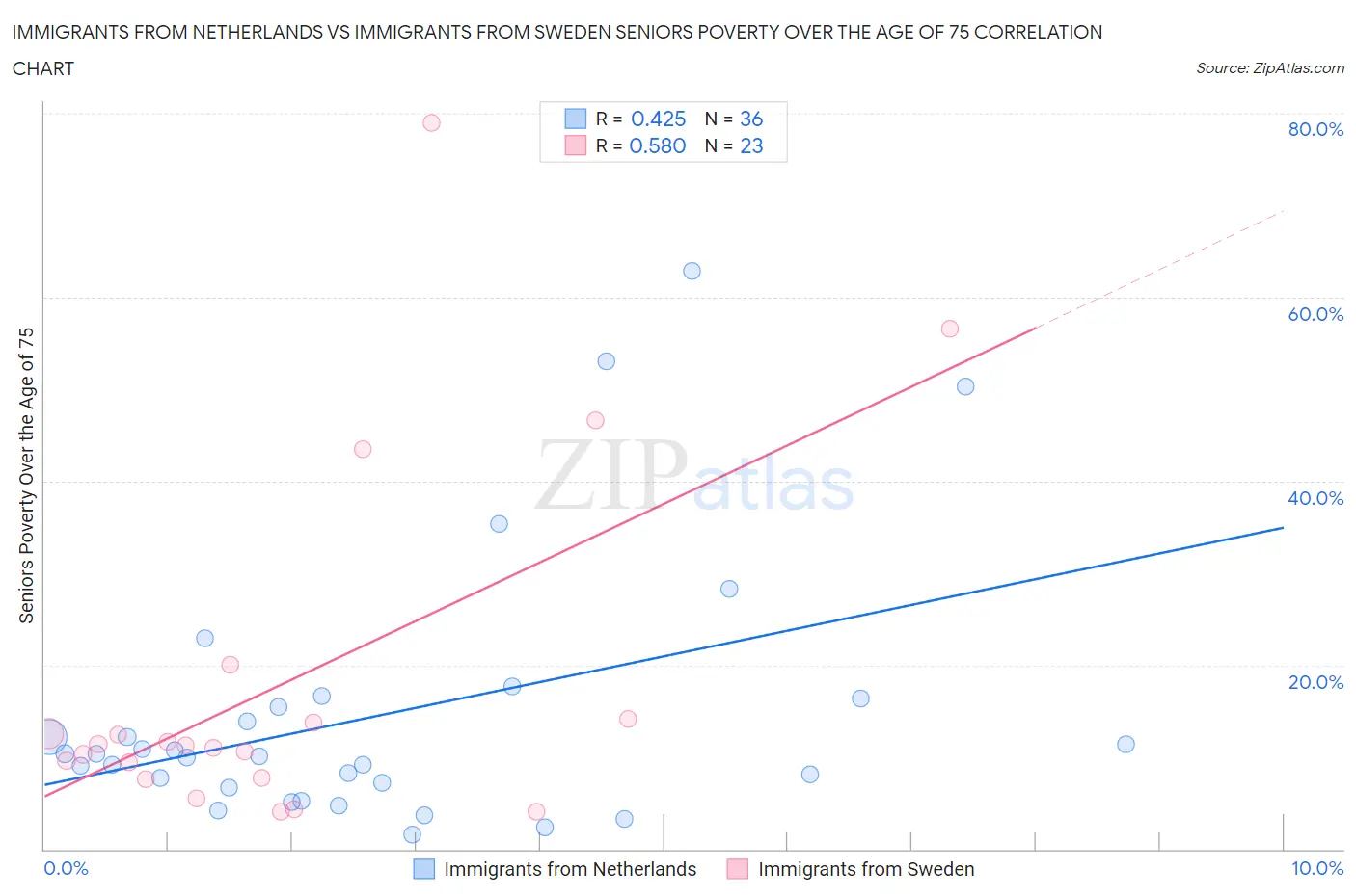 Immigrants from Netherlands vs Immigrants from Sweden Seniors Poverty Over the Age of 75