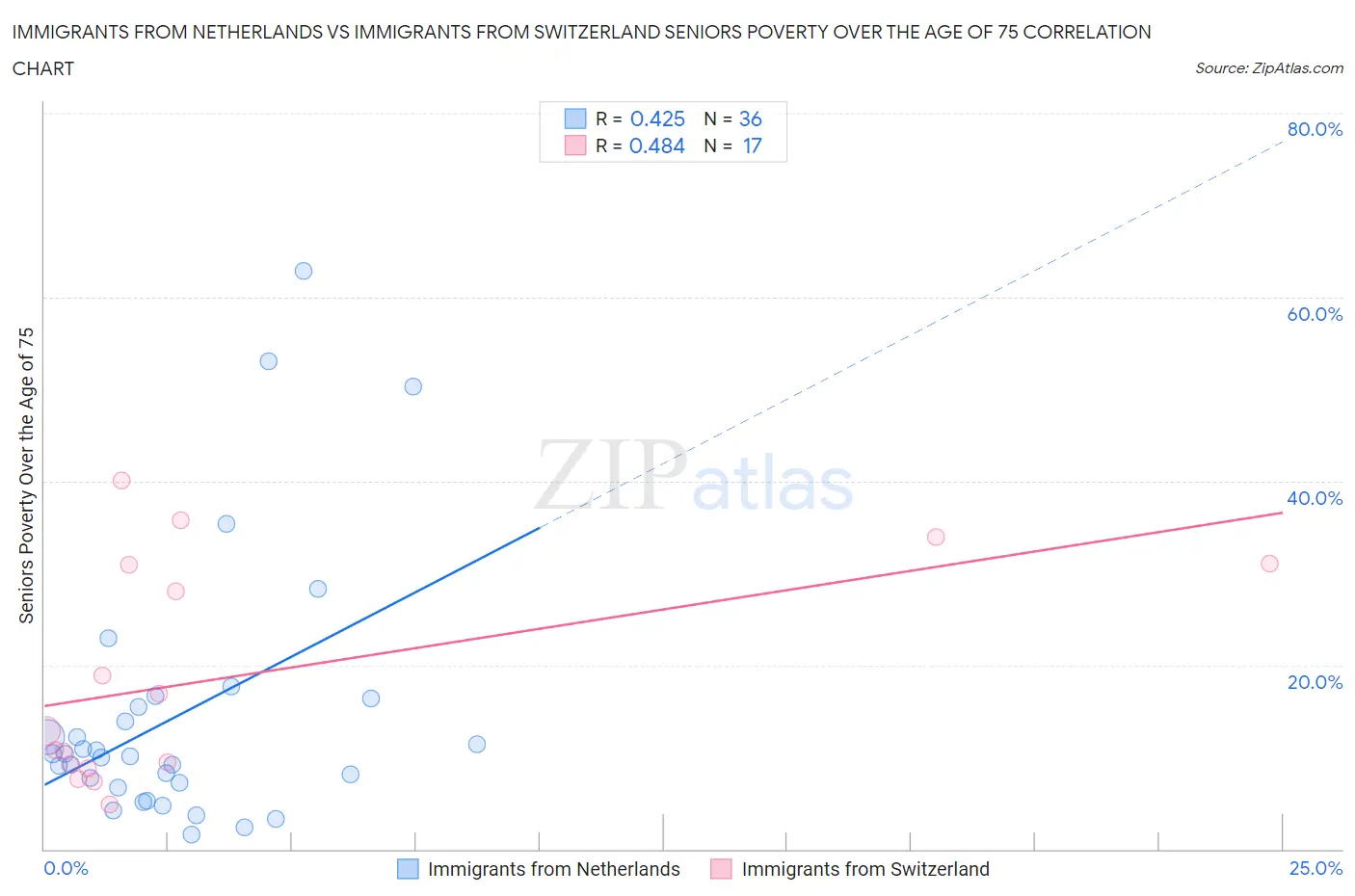 Immigrants from Netherlands vs Immigrants from Switzerland Seniors Poverty Over the Age of 75