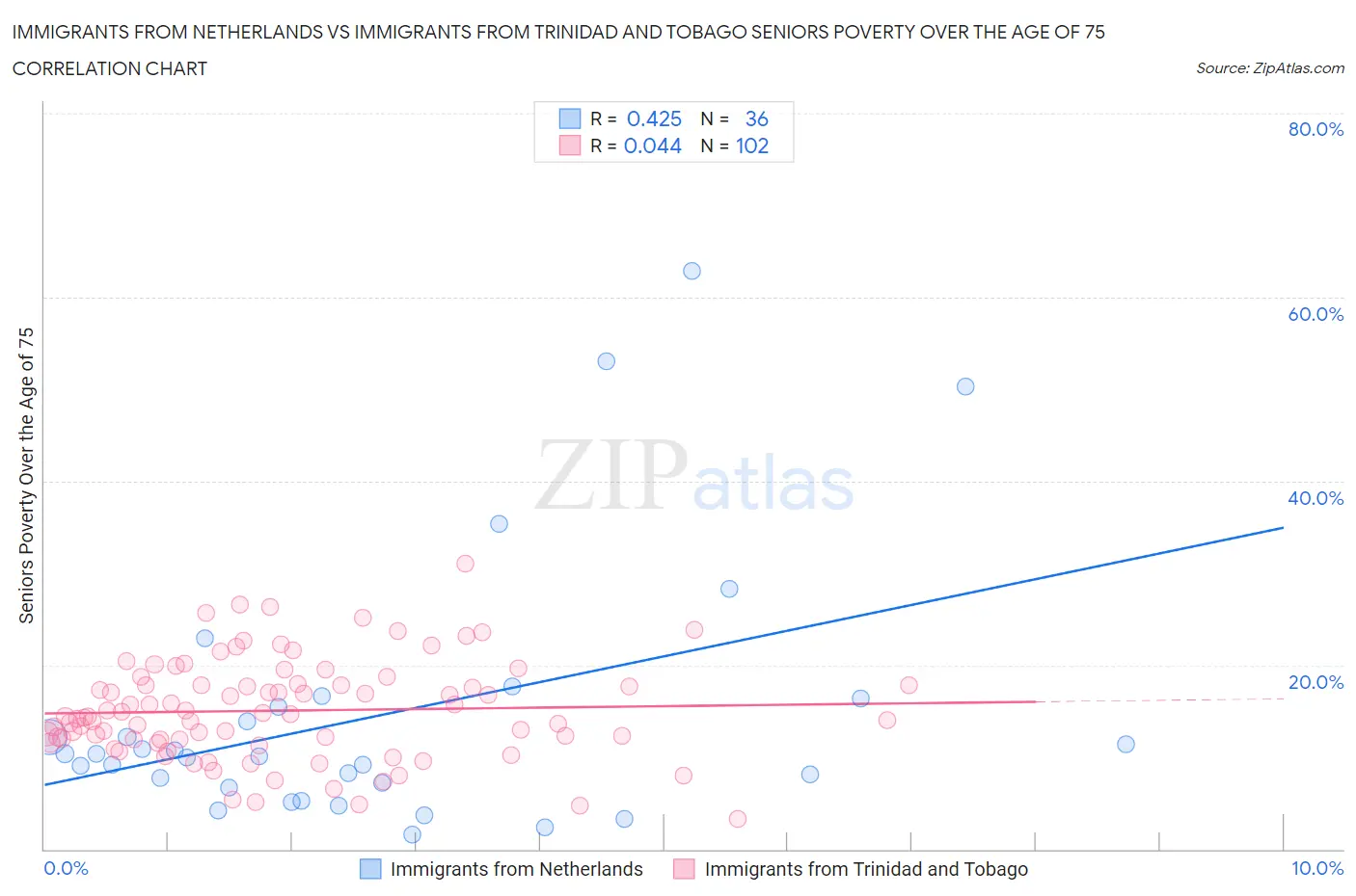 Immigrants from Netherlands vs Immigrants from Trinidad and Tobago Seniors Poverty Over the Age of 75
