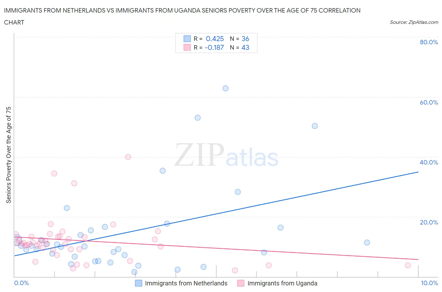 Immigrants from Netherlands vs Immigrants from Uganda Seniors Poverty Over the Age of 75