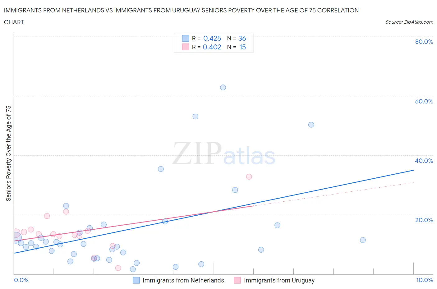 Immigrants from Netherlands vs Immigrants from Uruguay Seniors Poverty Over the Age of 75