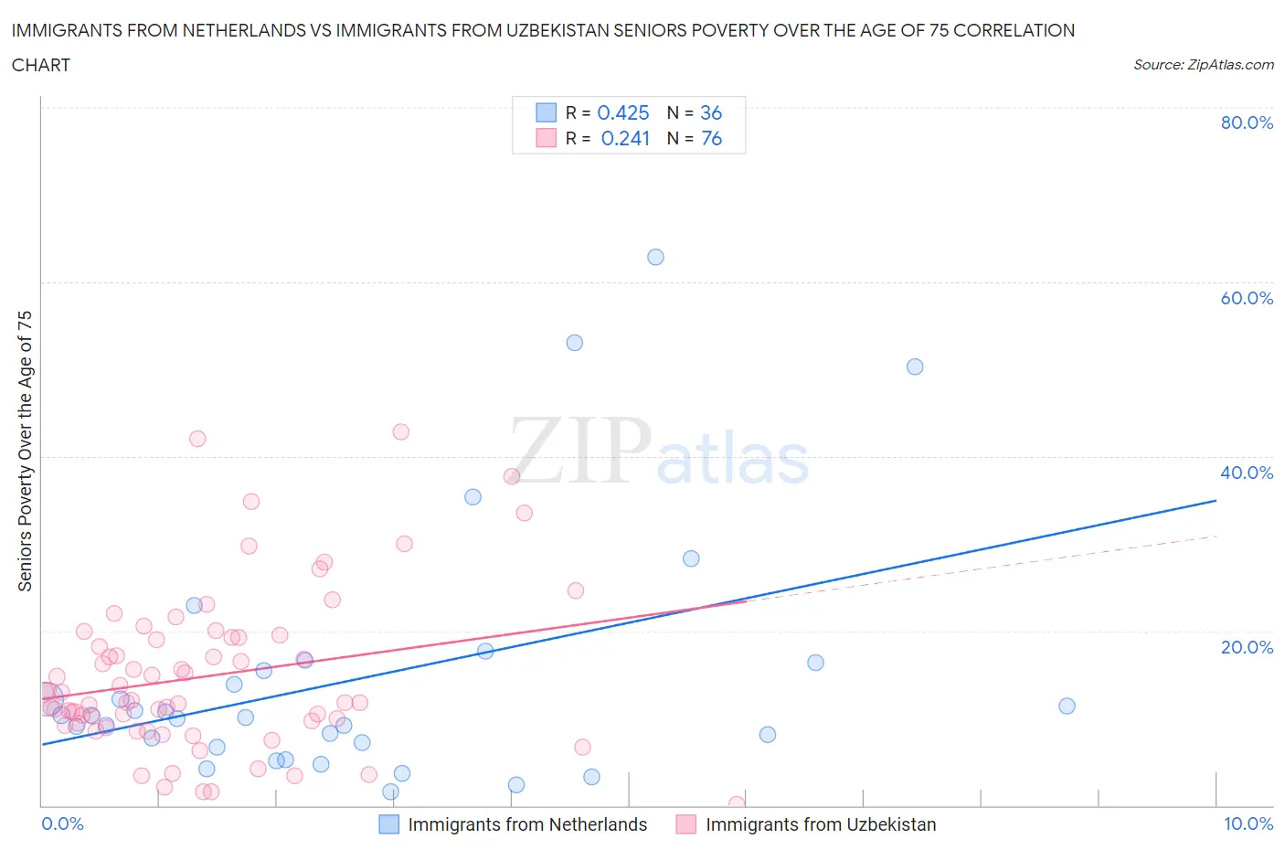 Immigrants from Netherlands vs Immigrants from Uzbekistan Seniors Poverty Over the Age of 75