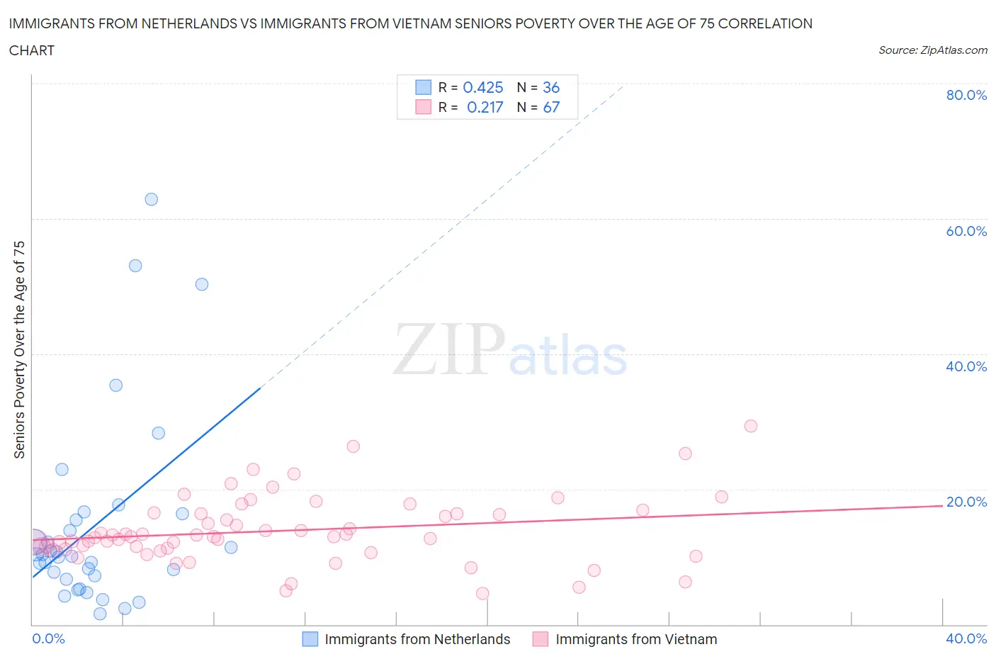 Immigrants from Netherlands vs Immigrants from Vietnam Seniors Poverty Over the Age of 75