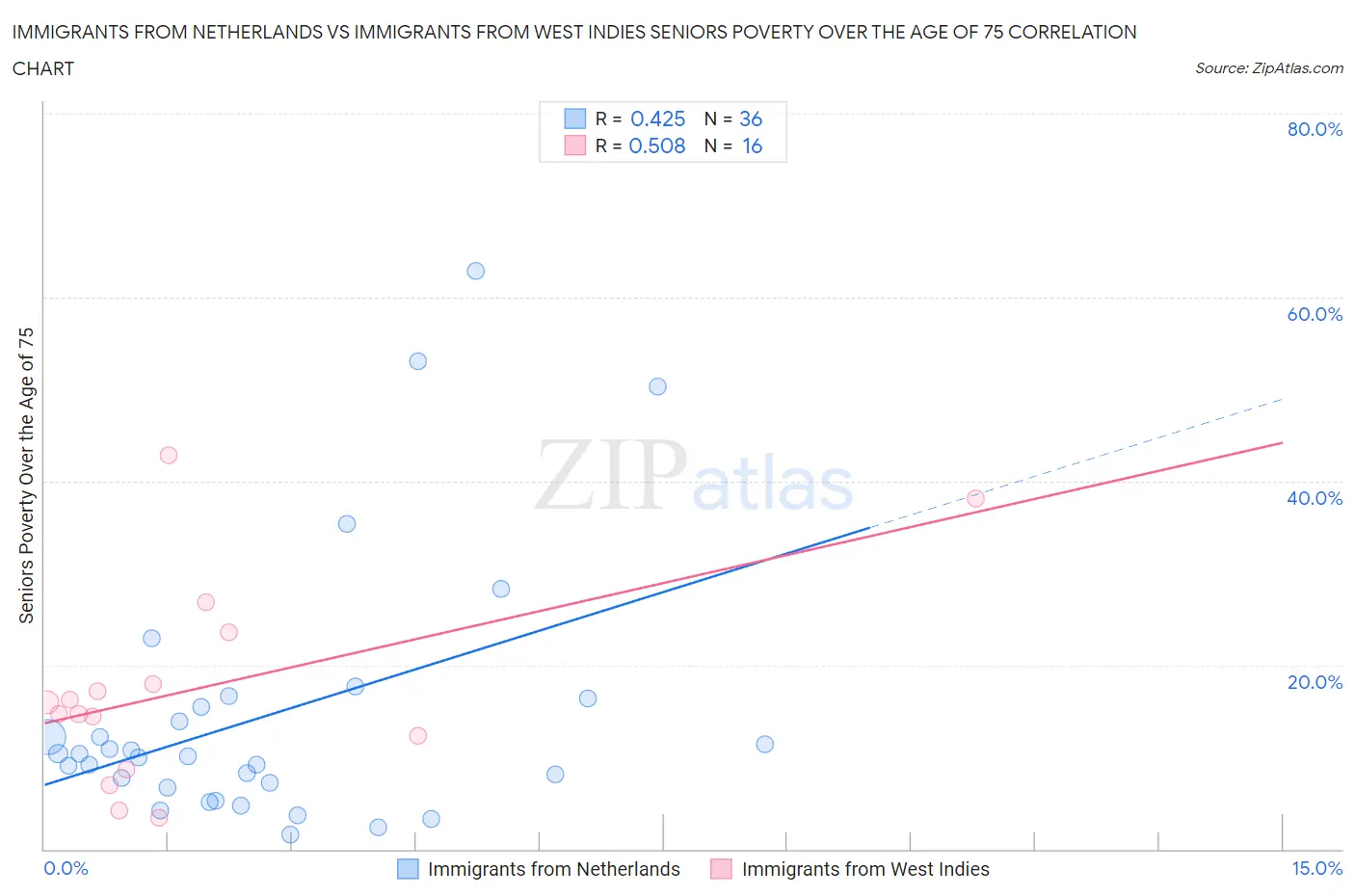 Immigrants from Netherlands vs Immigrants from West Indies Seniors Poverty Over the Age of 75