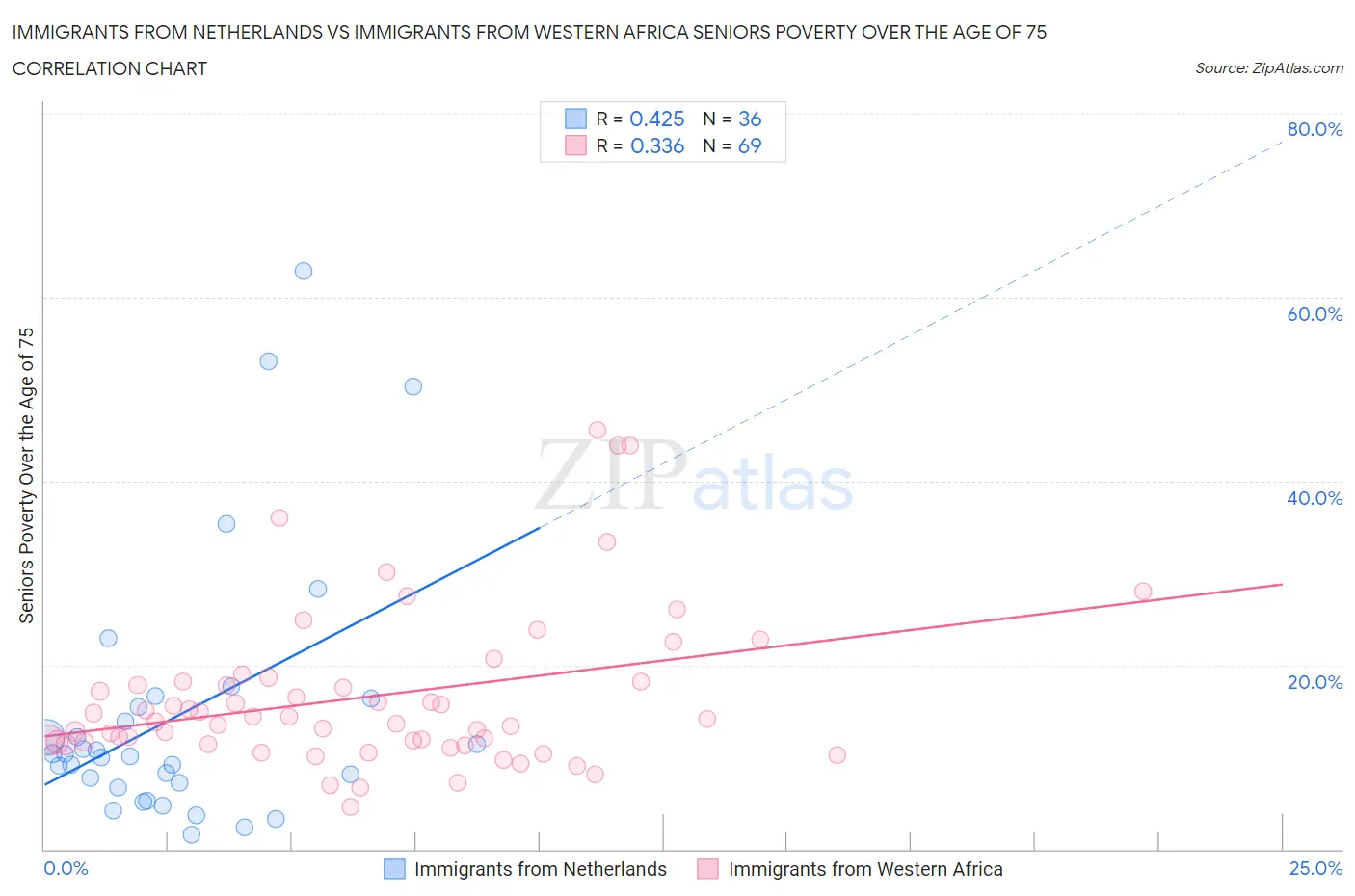 Immigrants from Netherlands vs Immigrants from Western Africa Seniors Poverty Over the Age of 75