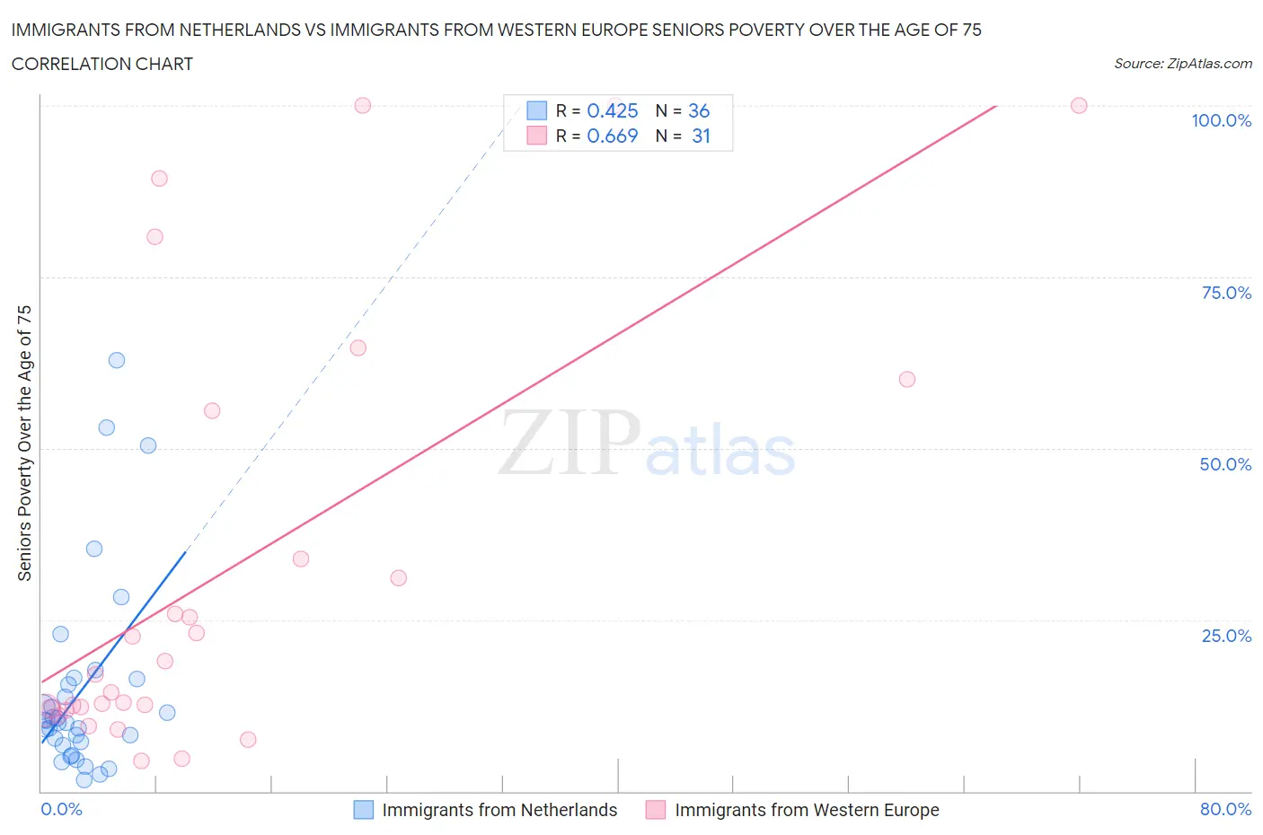 Immigrants from Netherlands vs Immigrants from Western Europe Seniors Poverty Over the Age of 75