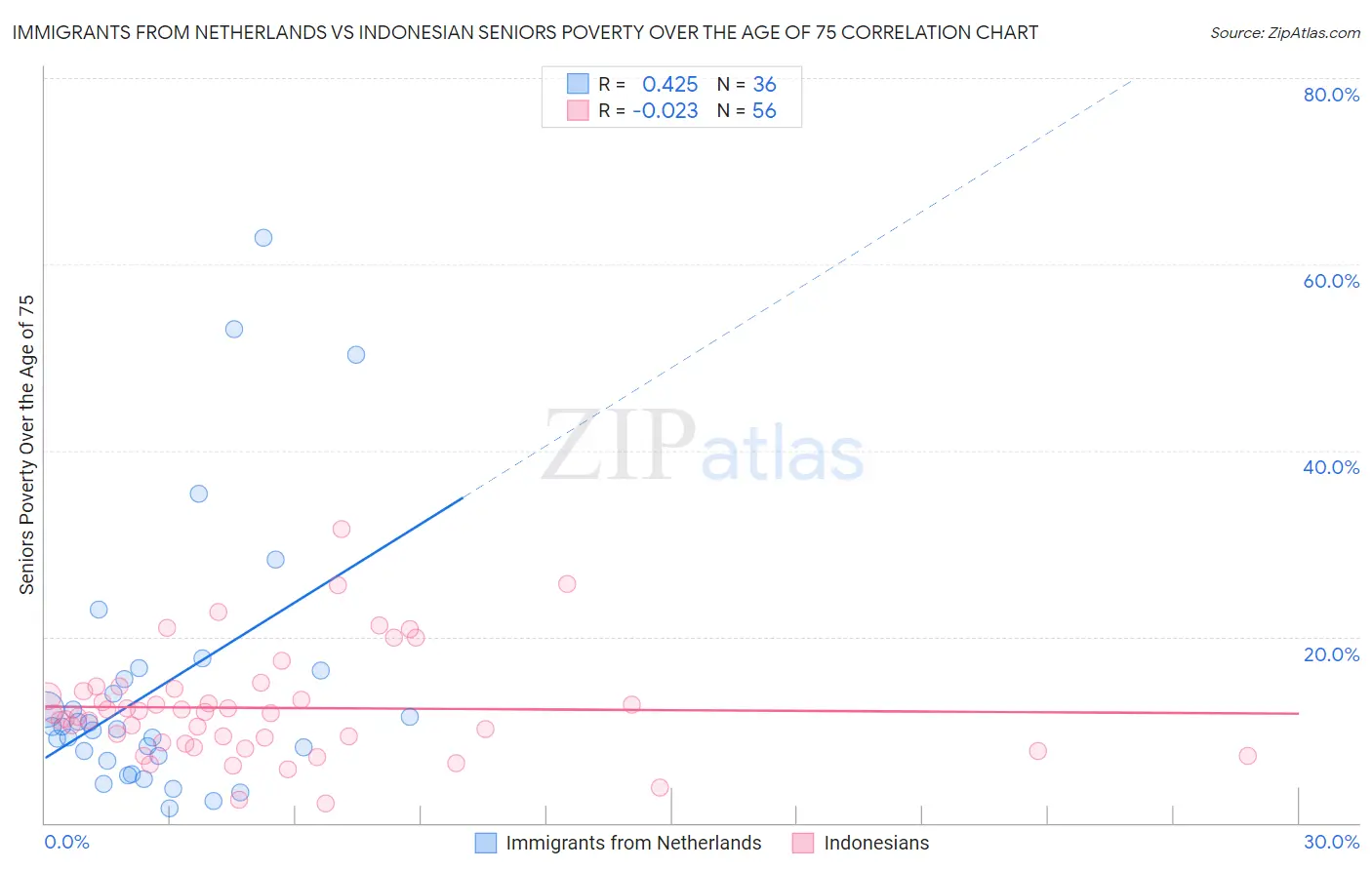 Immigrants from Netherlands vs Indonesian Seniors Poverty Over the Age of 75