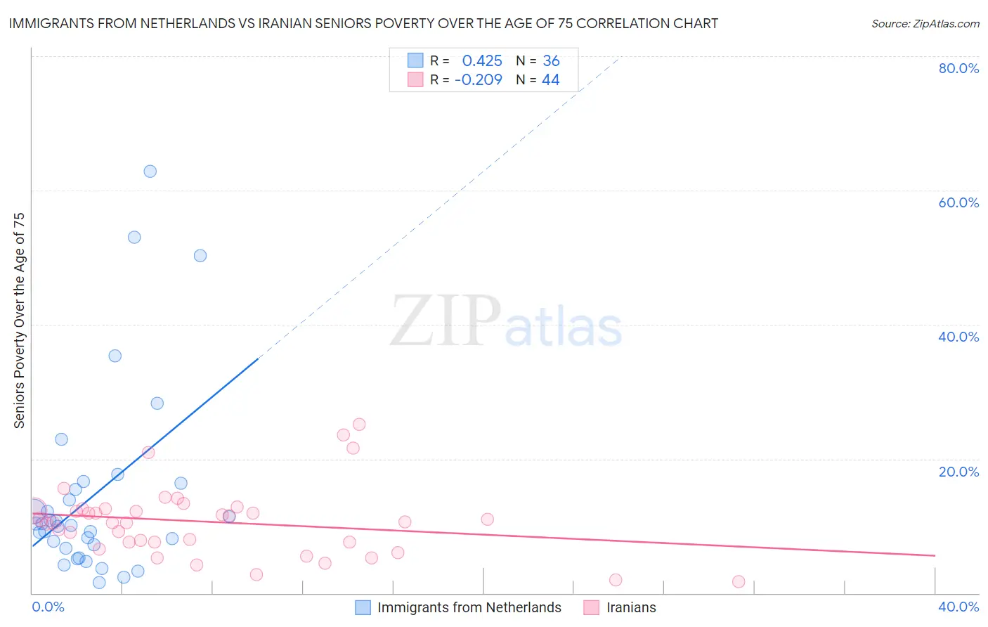 Immigrants from Netherlands vs Iranian Seniors Poverty Over the Age of 75