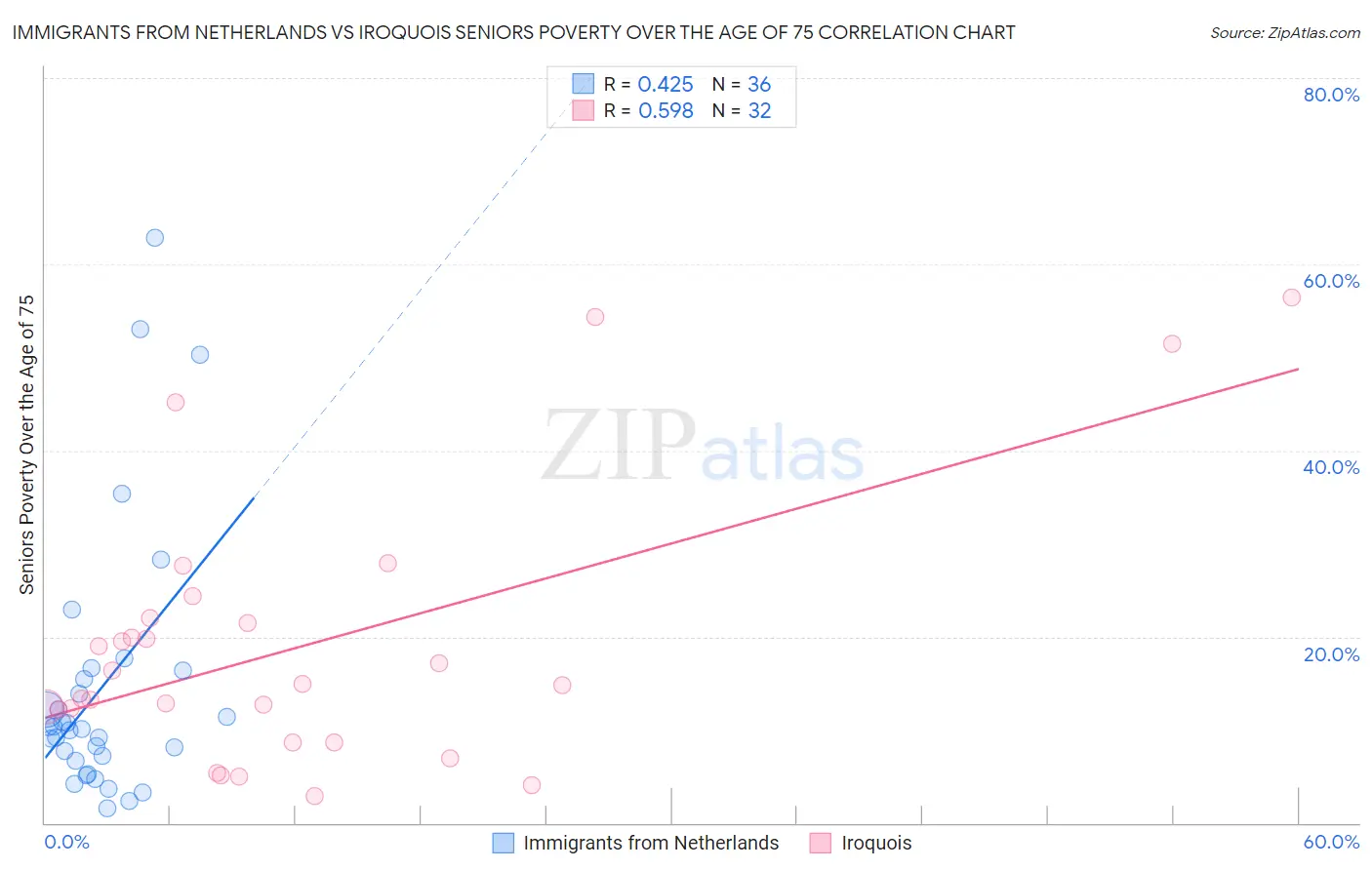 Immigrants from Netherlands vs Iroquois Seniors Poverty Over the Age of 75