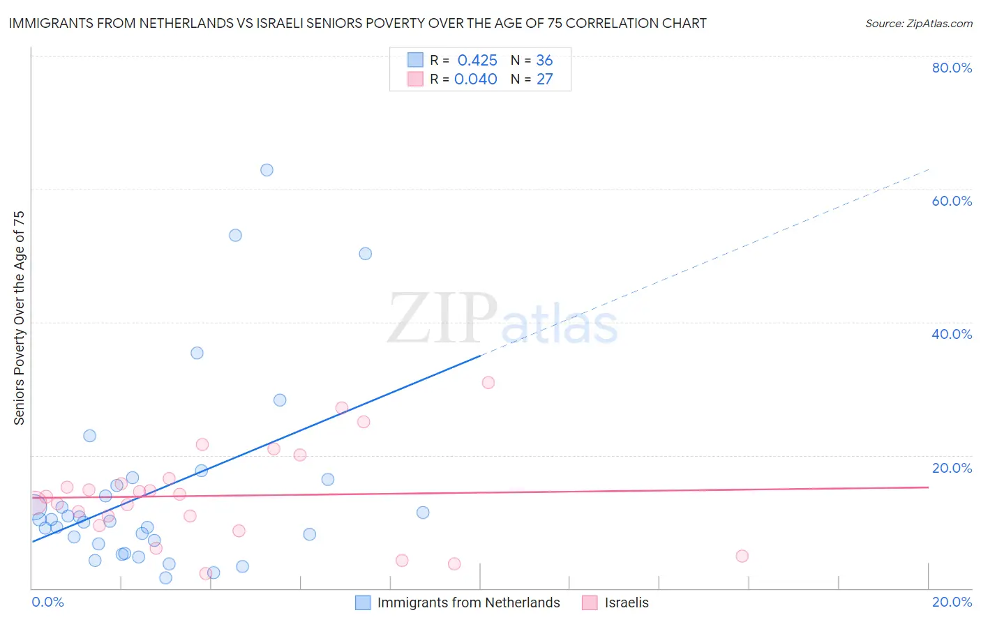 Immigrants from Netherlands vs Israeli Seniors Poverty Over the Age of 75